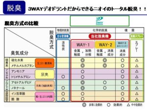 他の脱臭関連商品との比較