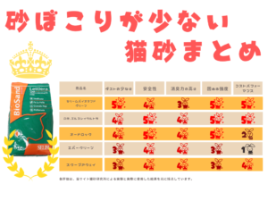 砂ホコリが少ない猫砂5商品を比較した表