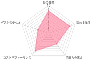 あまえんぼ固まる猫砂の品質チェックレーザーチャート