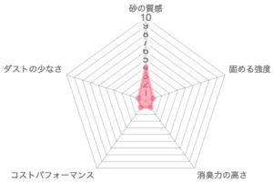 クリーン＆フレッシュAg+の品質レーダーチャート