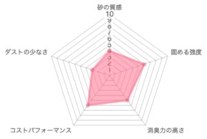 コーナンオリジナル 固まる猫砂 ふんわりソープの香りの品質レーダーチャート