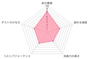 DC300の品質レーダーチャート