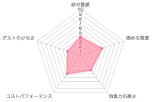 ドンキホーテ 固まるネコ砂の品質レーダーチャート
