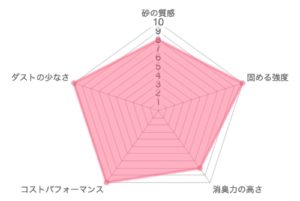 dr.エルスレイウルトラの品質チェックチャート