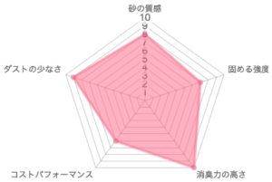 エバークリーンの品質レーダーチャート