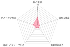 ガッチリ固まる猫砂Ag＋の品質レーダーチャート