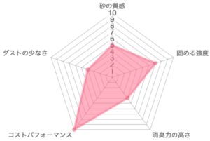カインズ固まる猫砂ゴールドの品質チェックレーザーチャート