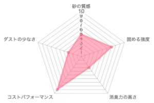 カインズホームの固まる猫砂ーンの品質レーダーチャート