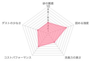 コーナン固まる猫砂の品質レーダーチャート