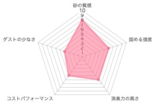 コンパクトサンドDXの品質レーダーチャート