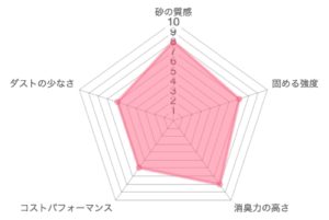 ニオイをとる砂の品質レーダーチャート