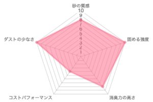 オードロックの品質チェックチャート