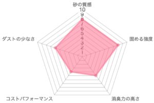 スーパーSQDXの品質レーダーチャート