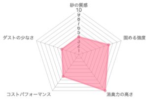 セリームバイオサンドローザの品質レーダーチャート