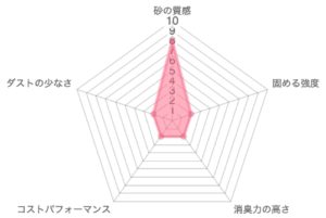 細粒専科の品質レーダーチャート