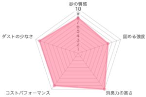scoopawayレーダーチャート