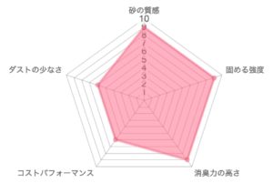 セリームバイオサンドホワイトの品質チェックチャート
