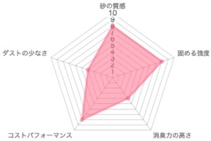 スーパーDCの品質レーダーチャート