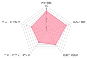 消臭剤から生まれたねこ砂の品質レーダーチャート