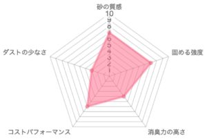 上から猫トイレ用猫砂の品質レーダーチャート