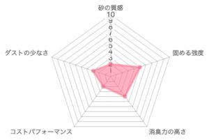 ゼオクリーンライトの品質レーダーチャート